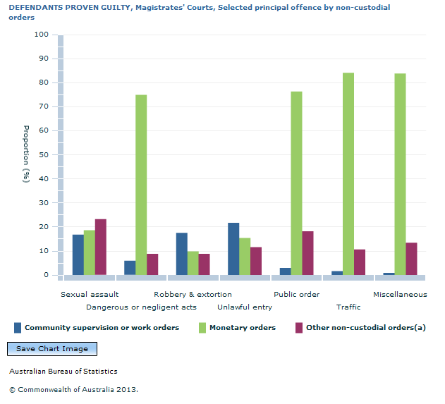Graph Image for DEFENDANTS PROVEN GUILTY, Magistrates' Courts, Selected principal offence by non-custodial orders
